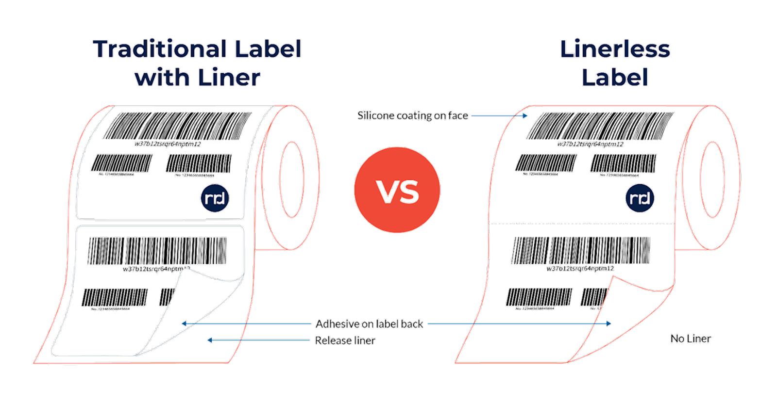 Traditional Label with Liner vs. Linerless Label